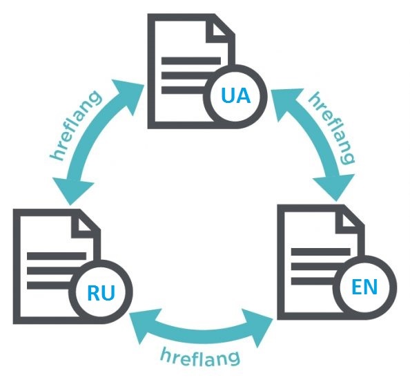 Hreflang attribute working scheme