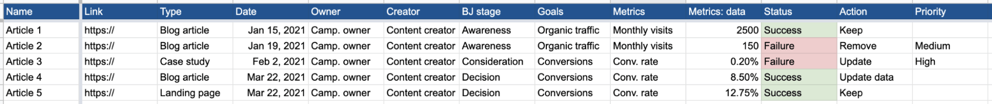 Content Audit priorities