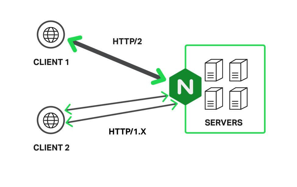 How to enable HTTP/2 protocol on the website 16261788333822 The scheme of HTTP / 1 and HTTP / 2
