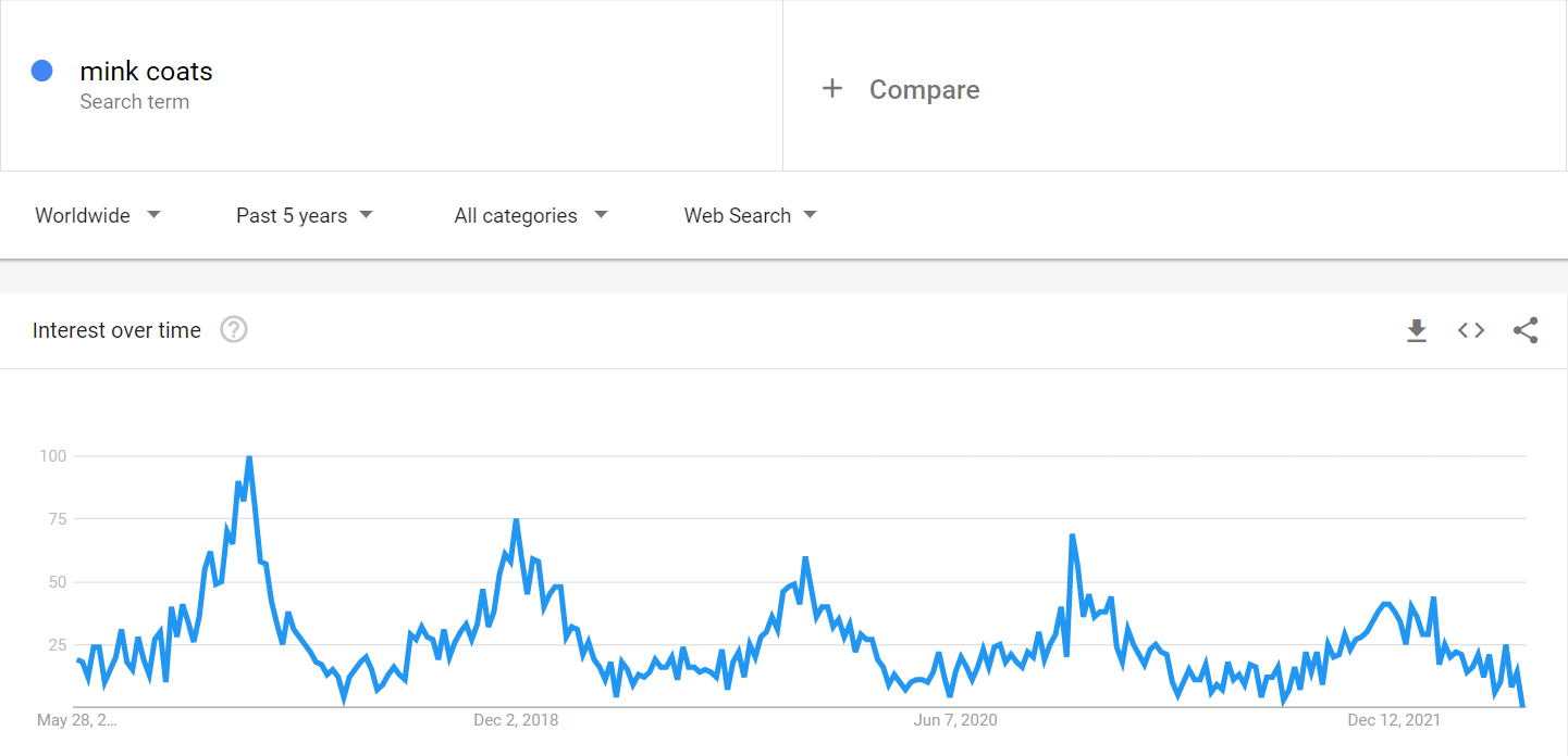 Search query popularity dynamics in Google Trends: there are seasonal fluctuations