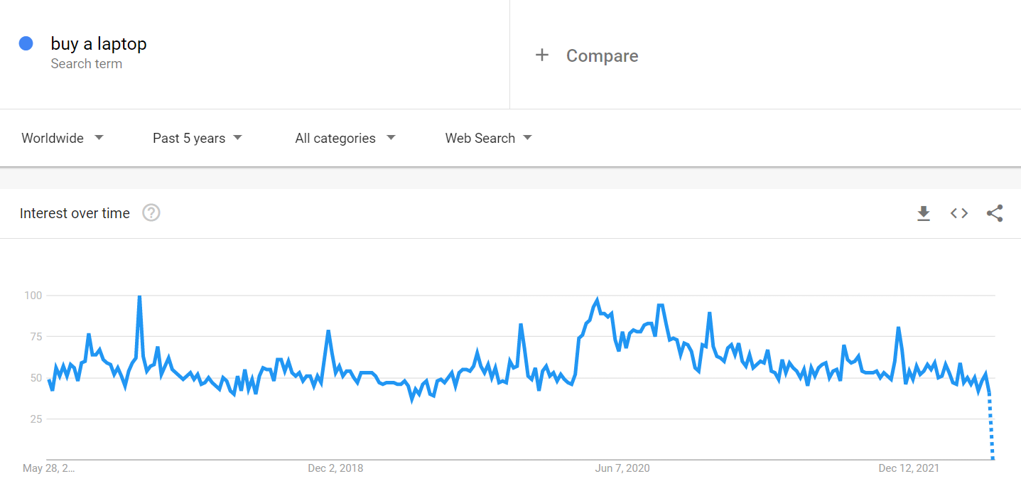 Search query popularity dynamics in Google Trends: there are no seasonal fluctuations
