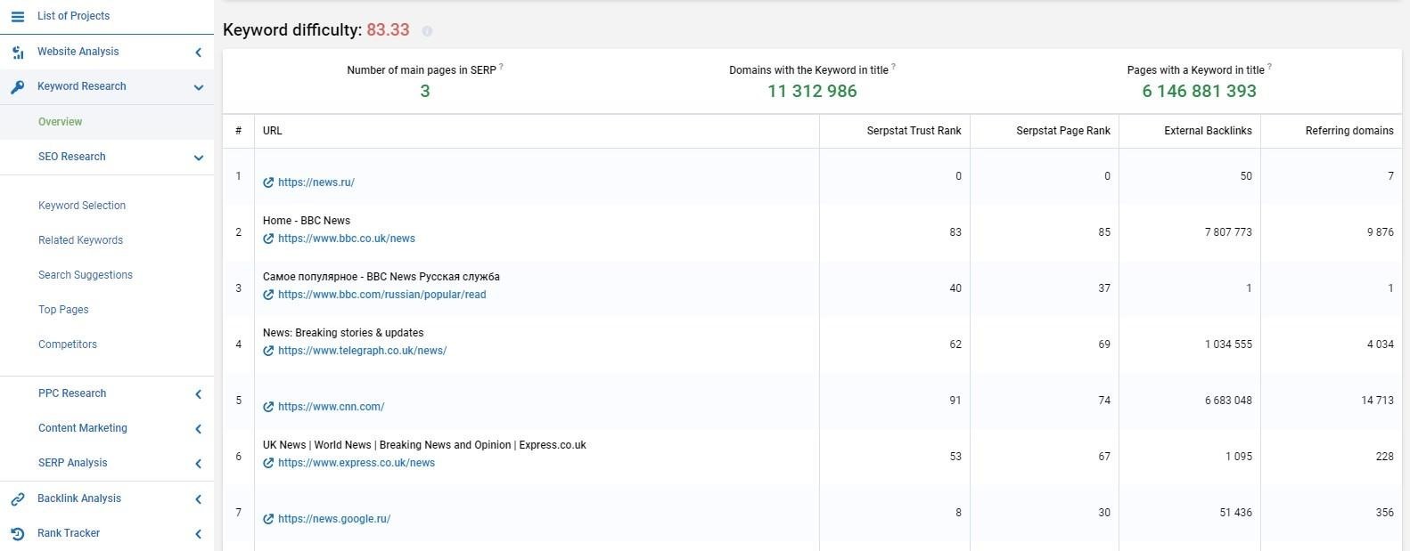 Top competitors in Serpstat
