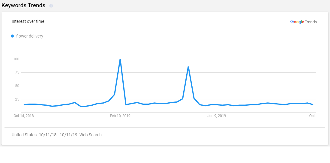 Keyword Trends in Serpstat