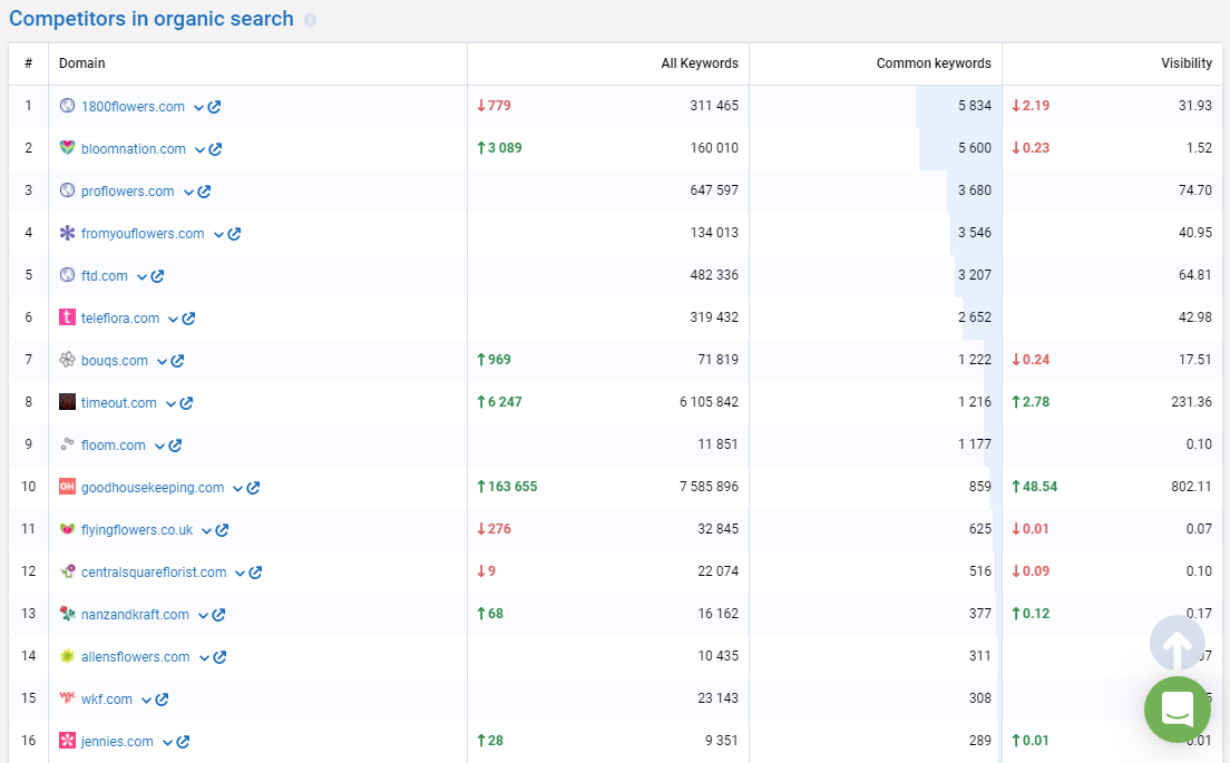 Comptetitors in organic search list