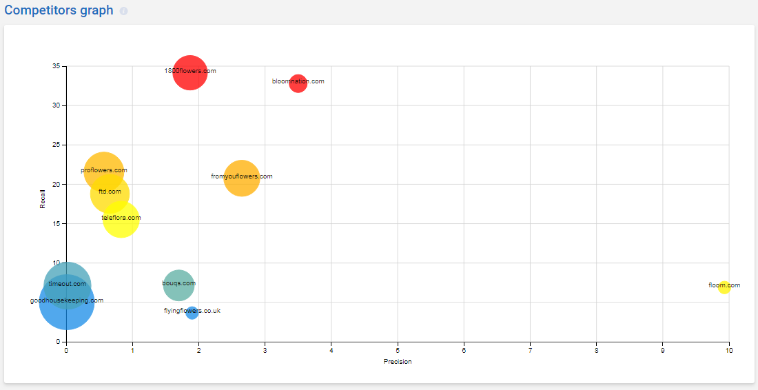 Competitors graph at Serpstat