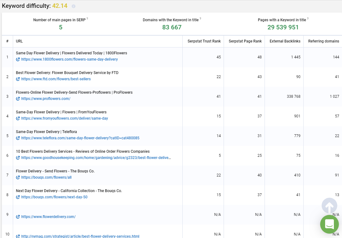 Keyword difficulty for SEO