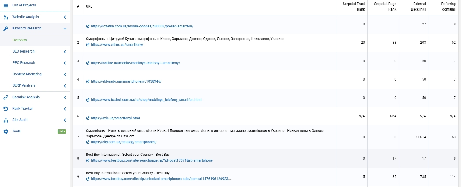 list of competitors for the phrase in Serpstat