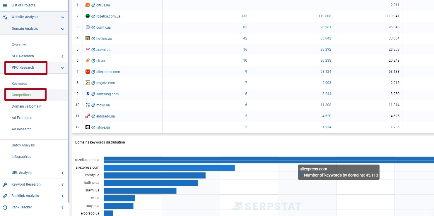 Compare prices of competitors through aggregators