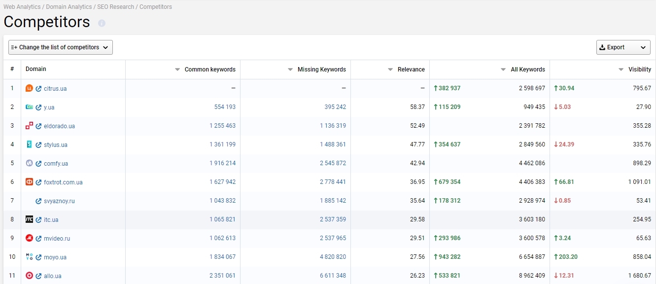 How to identify the main competitors of the project 16261788324229 Competitors Report at Serpstat