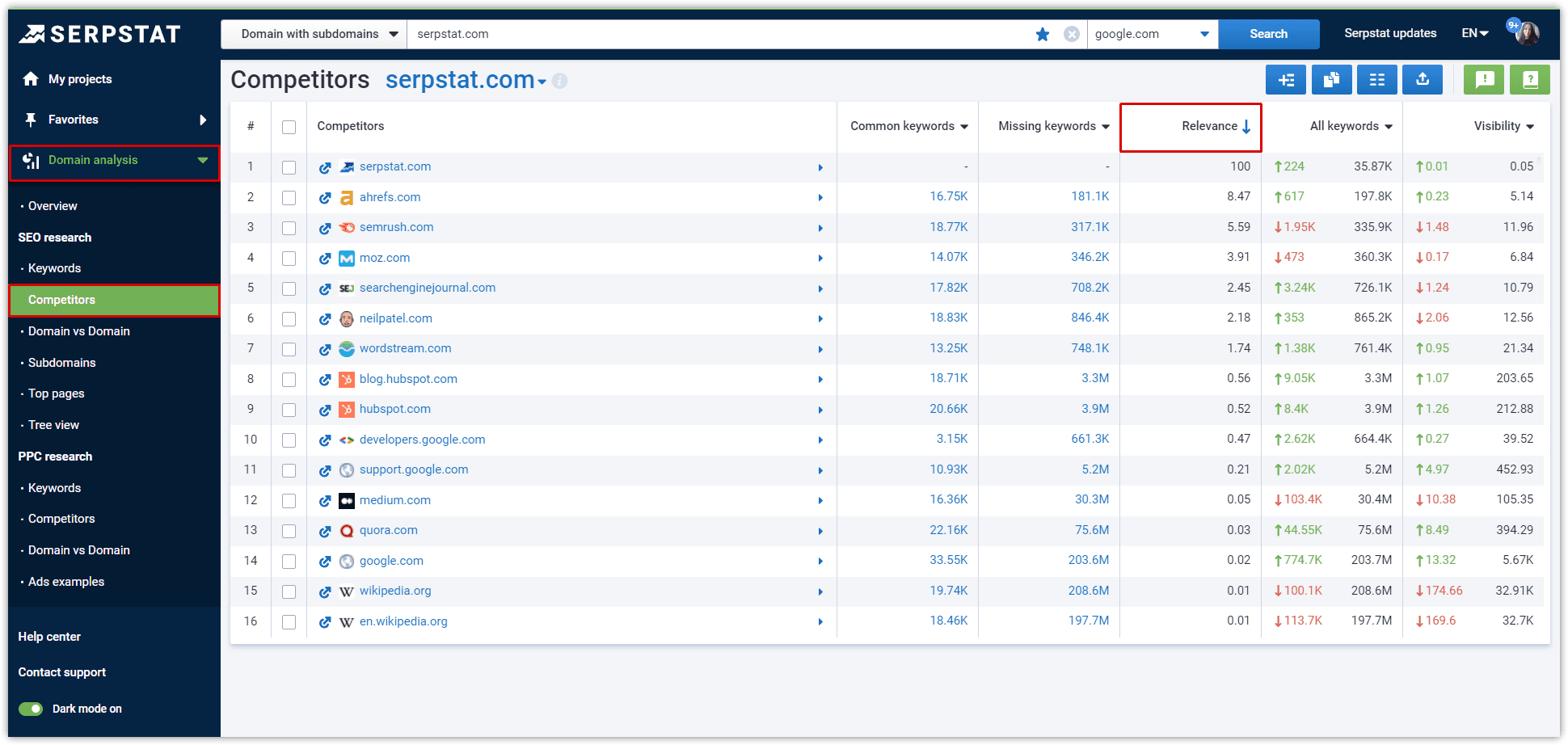 Serpstat Domain Analysis: Competitors report