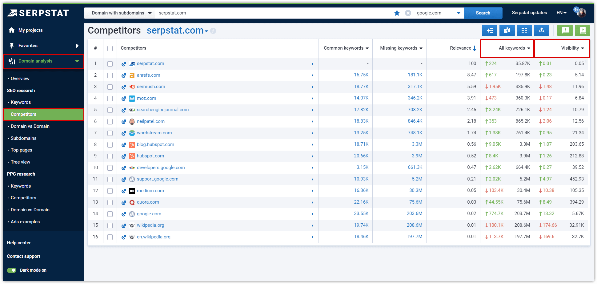 Serpstat Domain Analysis: Competitors report