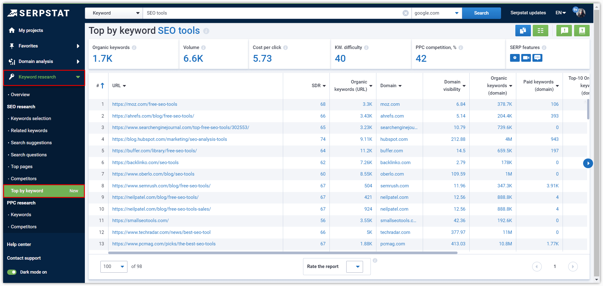 Serpstat Keyword Research: Top by keyword