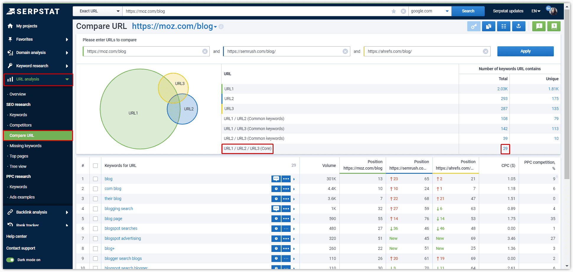 Serpstat URL Analysis: Compare URL report