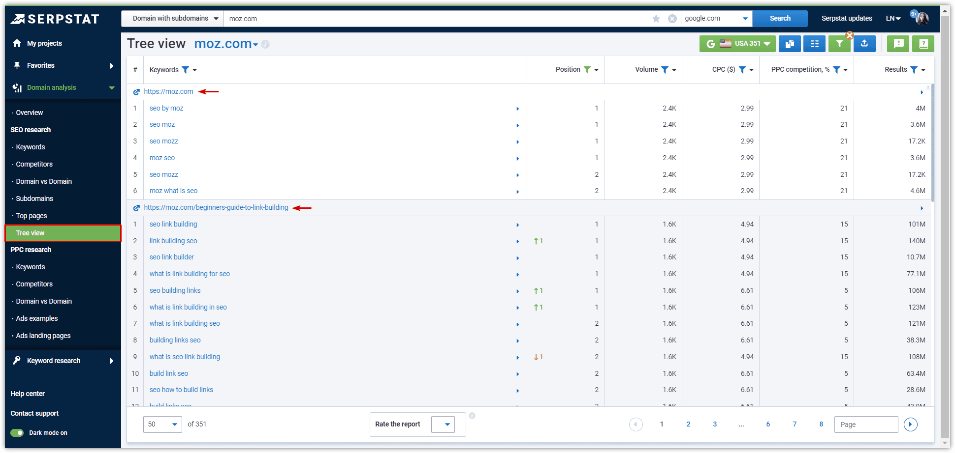 Serpstat Domain Analysis: Tree View