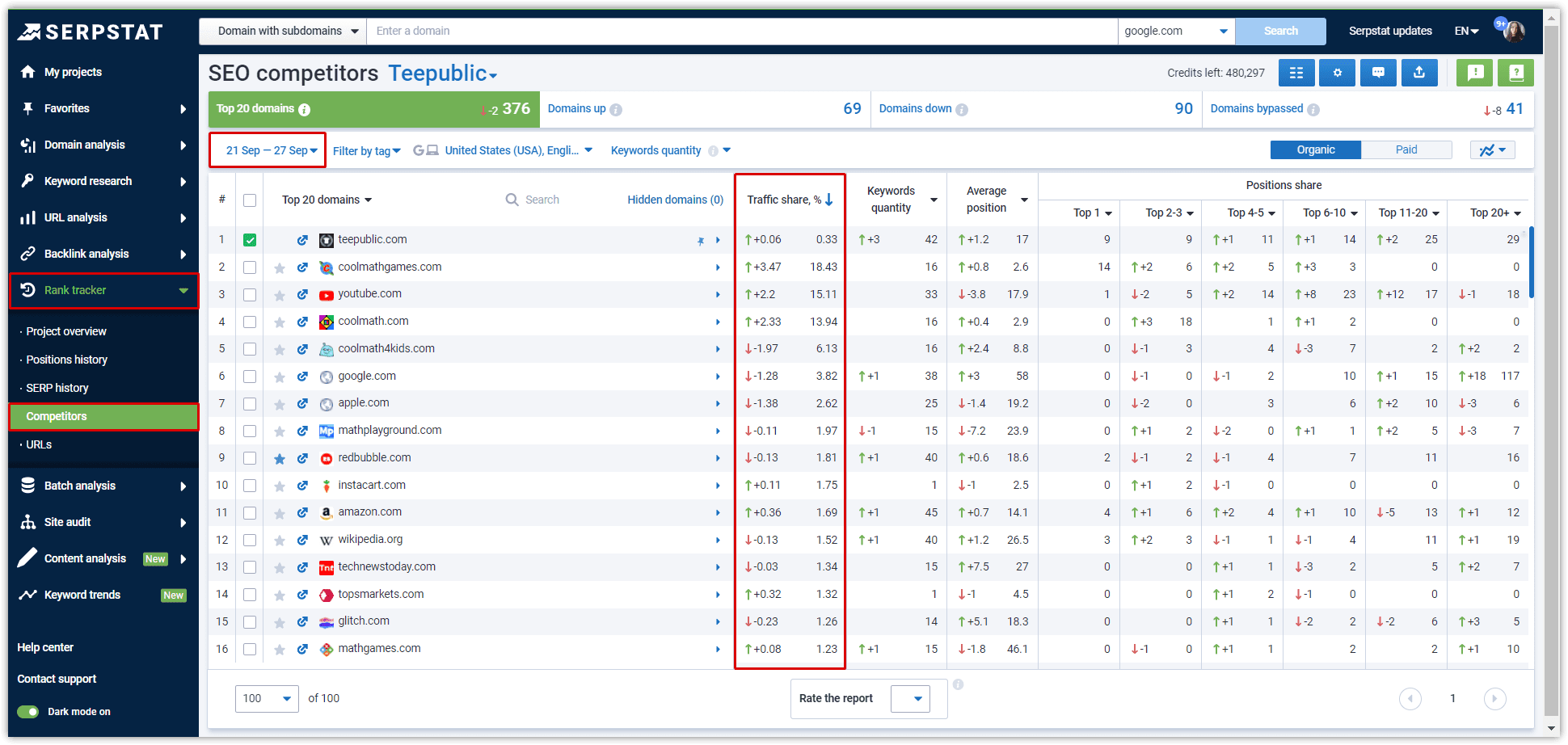 Serpstat Rank Tracker: SEO competitors report