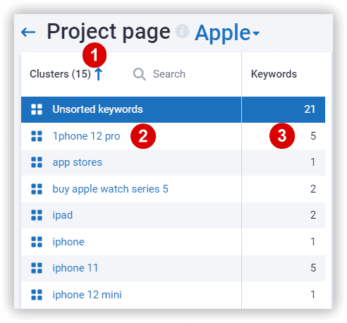 Cluster names and number of keywords