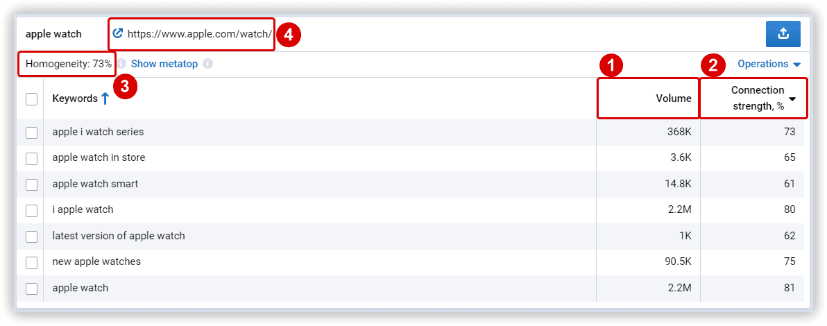 Keywords that groupped in clusters by the strength and cluster type