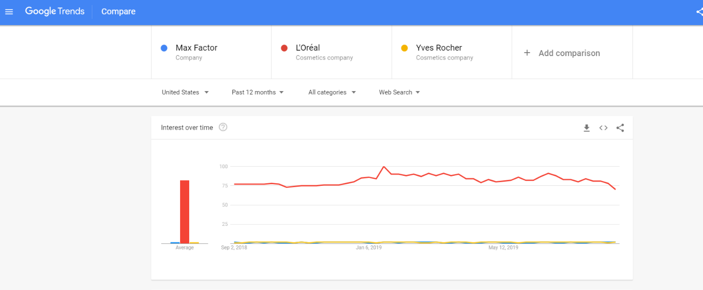Brand mentions monitoring using Google Trends
