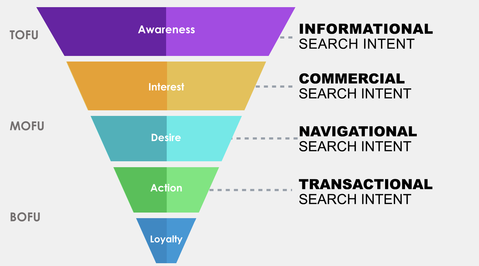 Optimizing content for each type of search intent and stage of the buyer's journey
