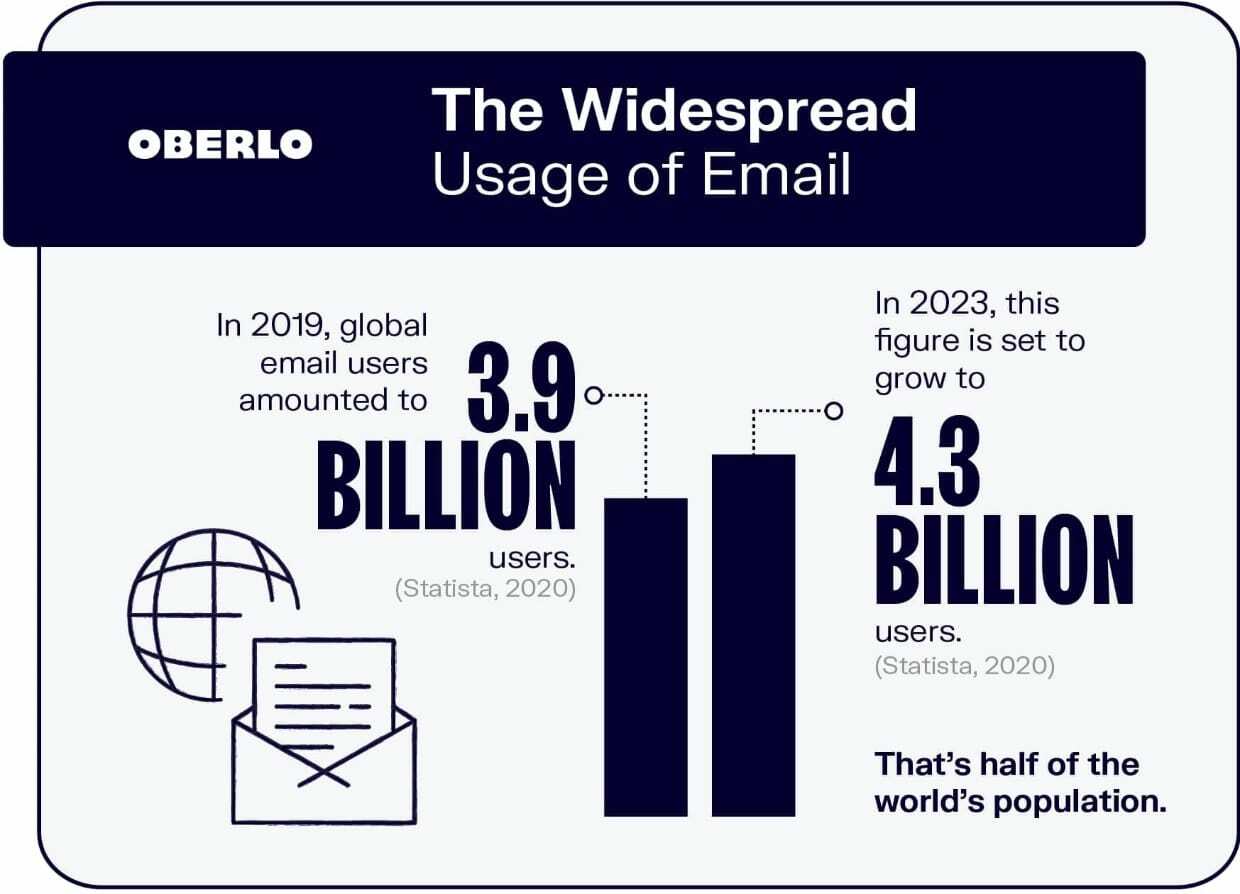 The Widespread Usage of Email