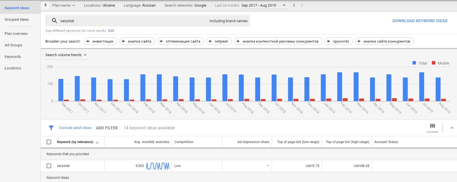 Brand awareness rating in Google Ads Keyword Planner