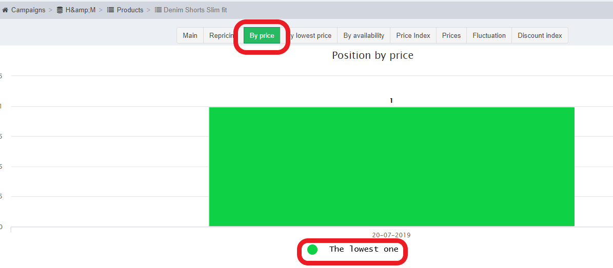 Competitors' prices analysis in Priceva