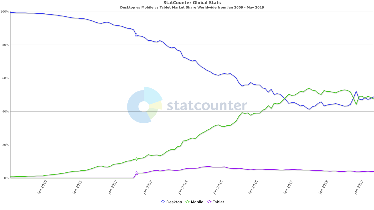 How To Read Your Traffic: 4 Major Tools For Marketing Attribution 16261788304585