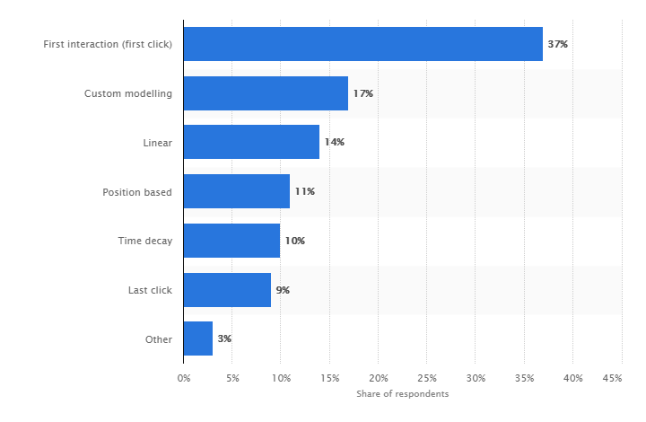 How To Read Your Traffic: 4 Major Tools For Marketing Attribution 16261788304586