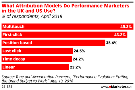 How To Read Your Traffic: 4 Major Tools For Marketing Attribution 16261788304587