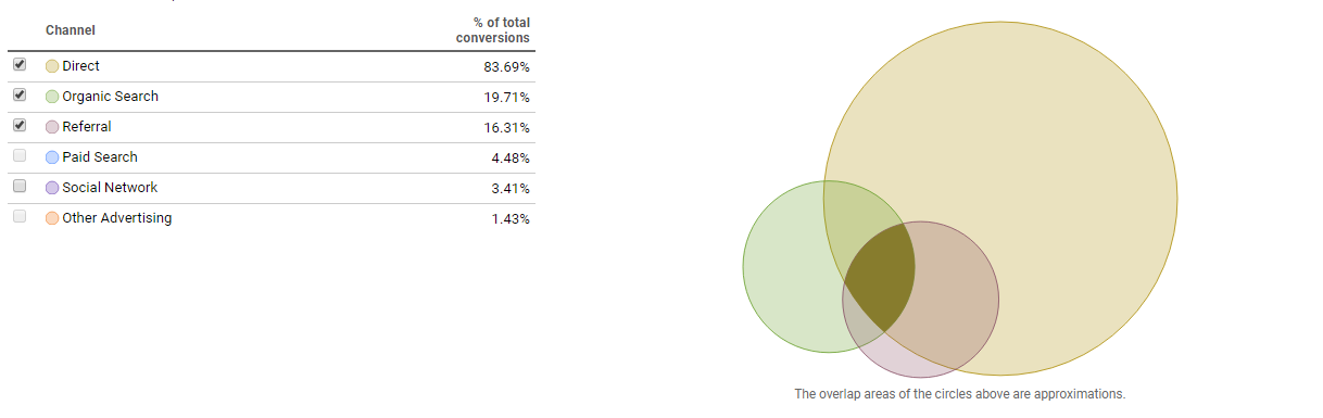 How To Read Your Traffic: 4 Major Tools For Marketing Attribution 16261788304591