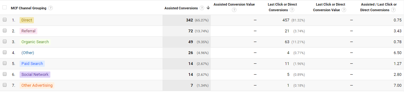 How To Read Your Traffic: 4 Major Tools For Marketing Attribution 16261788304592