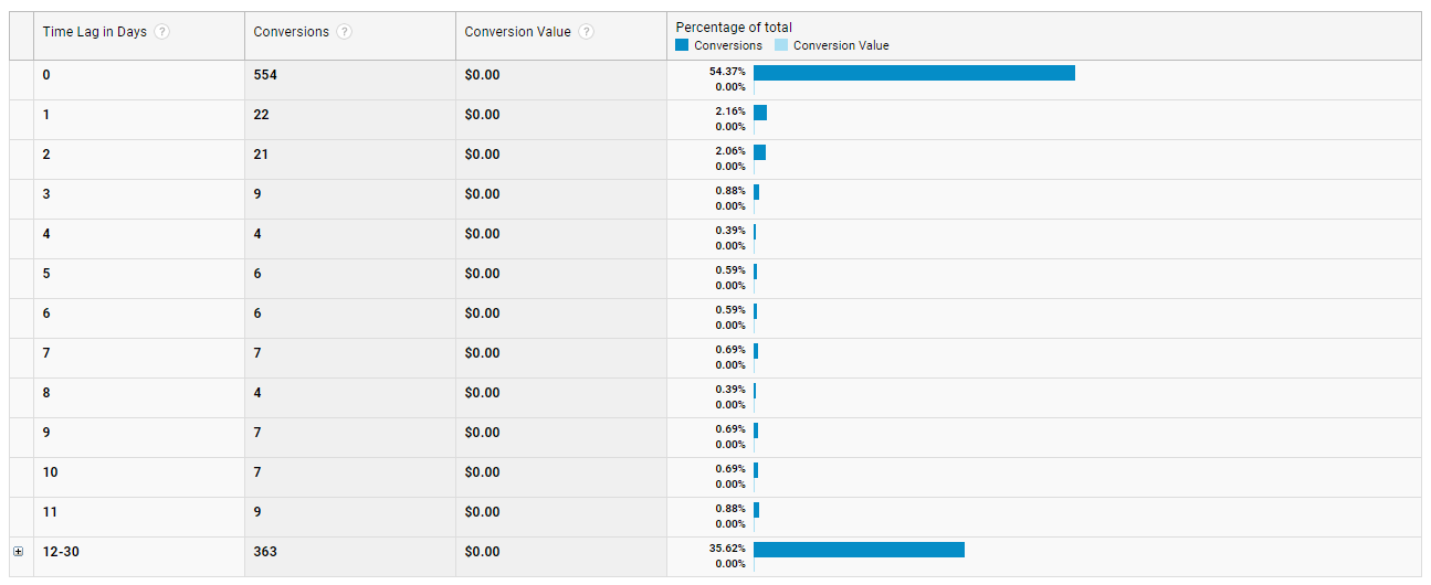 How To Read Your Traffic: 4 Major Tools For Marketing Attribution 16261788304594