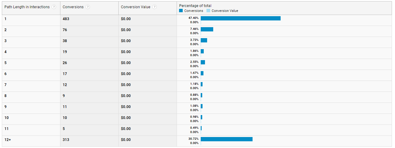 How To Read Your Traffic: 4 Major Tools For Marketing Attribution 16261788304595