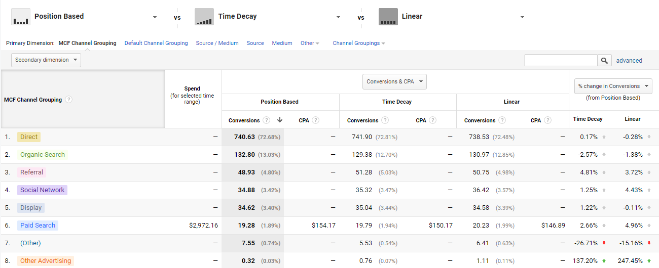 How To Read Your Traffic: 4 Major Tools For Marketing Attribution 16261788304597