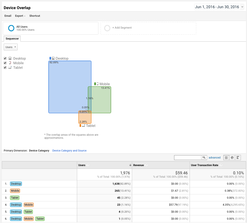 How To Read Your Traffic: 4 Major Tools For Marketing Attribution 16261788304599