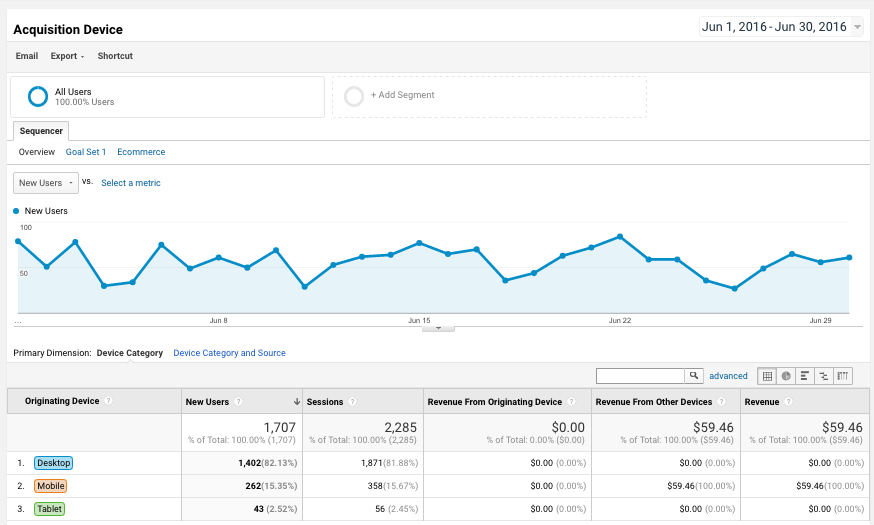 How To Read Your Traffic: 4 Major Tools For Marketing Attribution 16261788304603