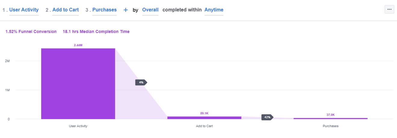 How To Read Your Traffic: 4 Major Tools For Marketing Attribution 16261788304606