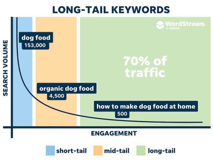 Long-tail keywords: Search volume, engagement
