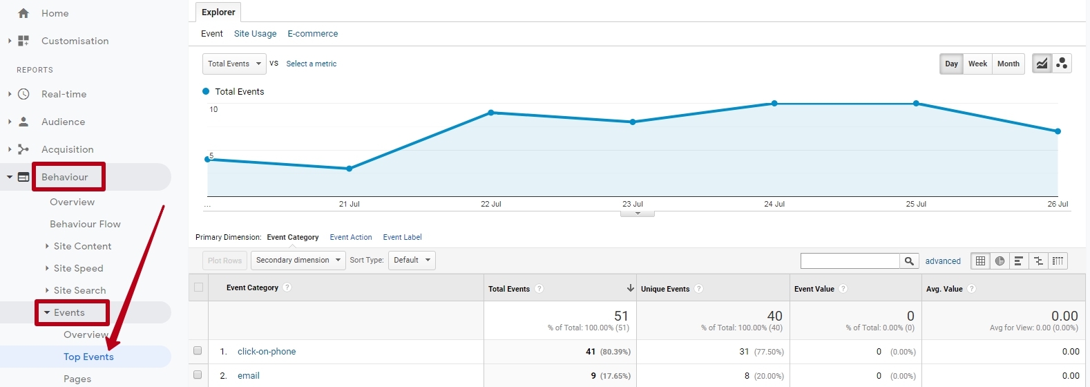 Top Events in Google Analytics