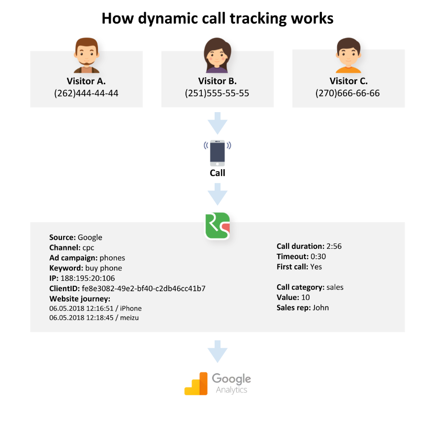 Dynamic call tracking