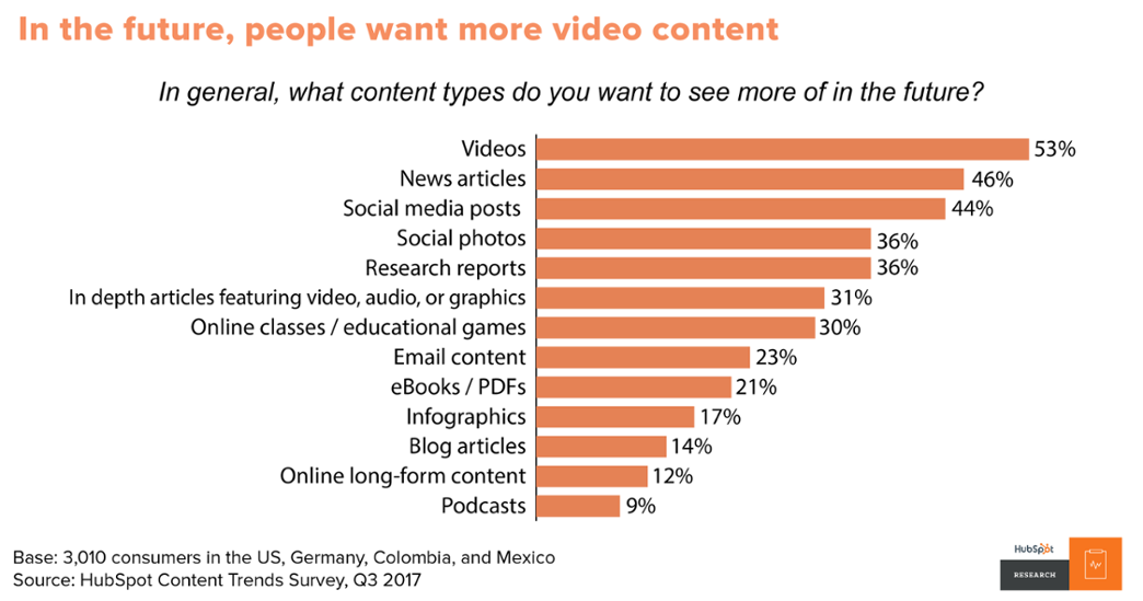 Preferable content types in the future