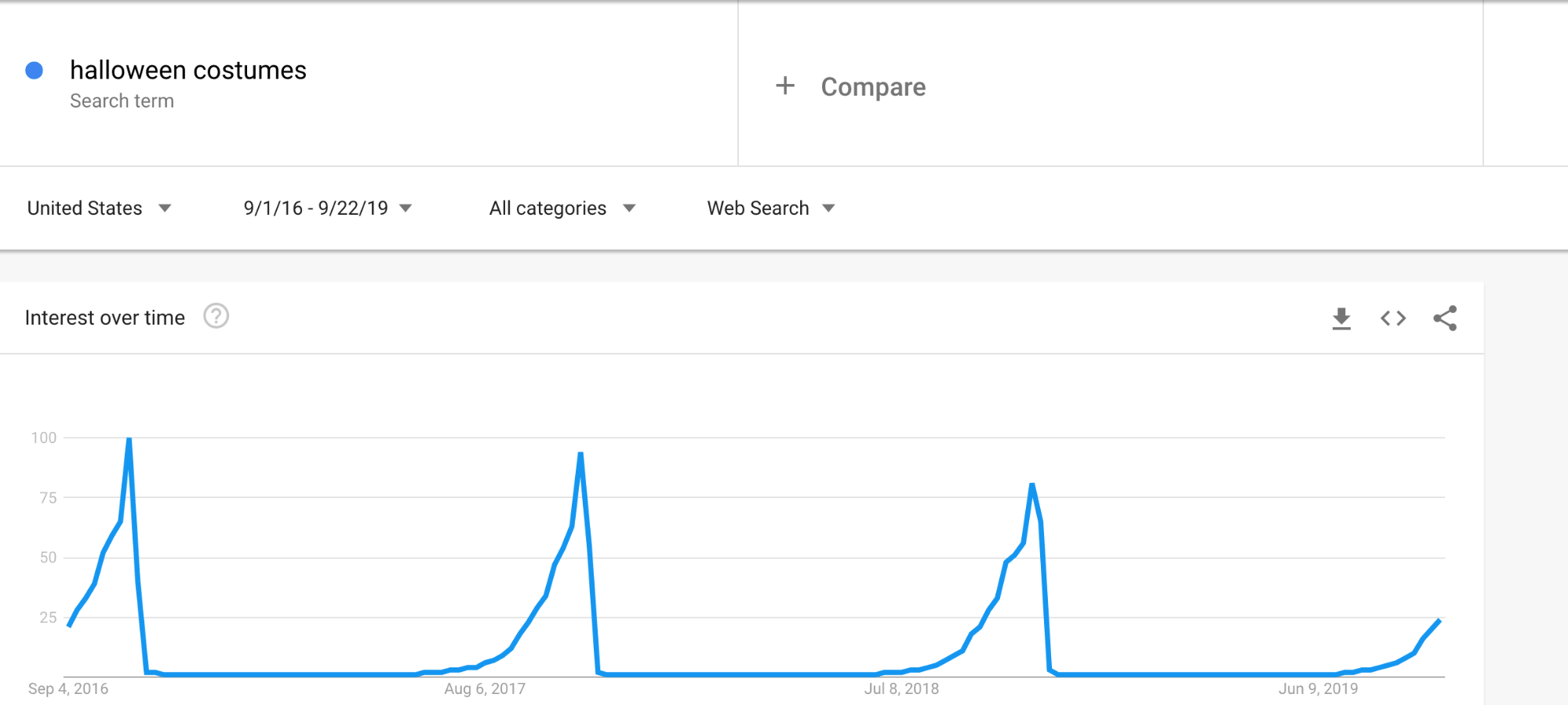 season trends