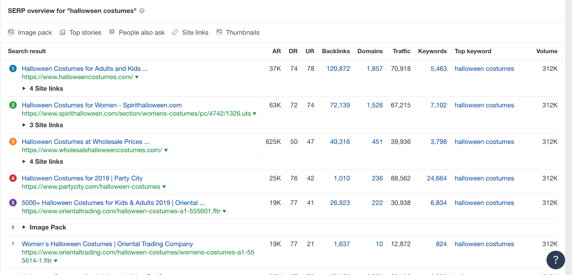 serp overview