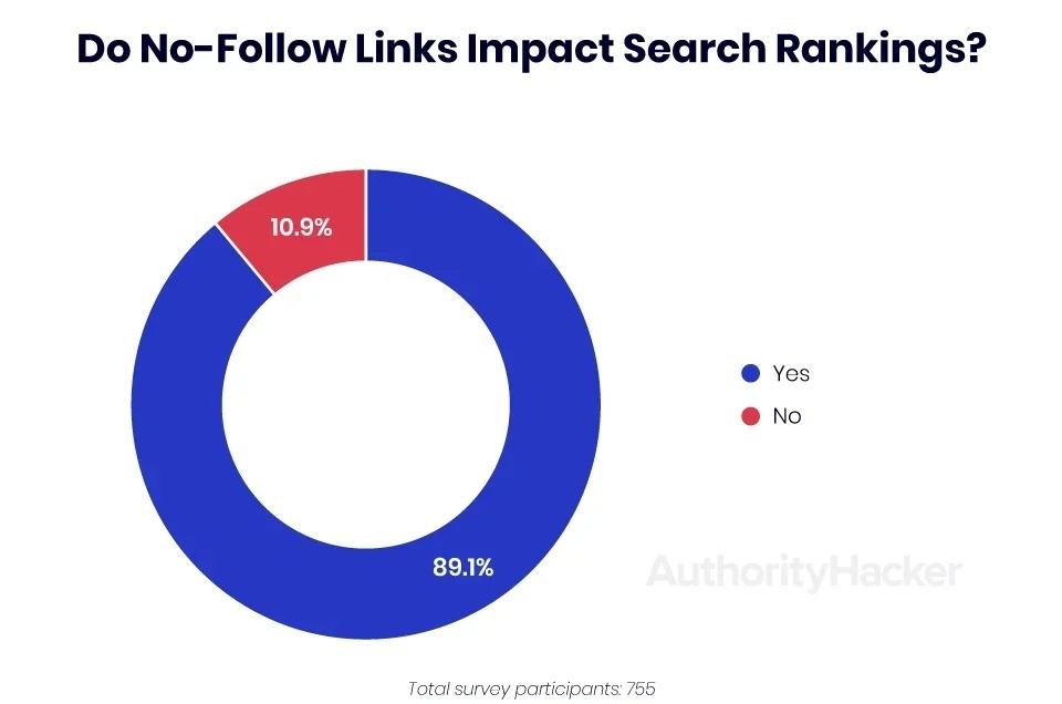 AuthorityHacker's survey about the impact of nofollow links on search rankings. 