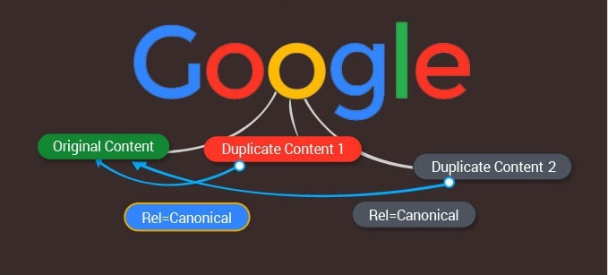 SEO Rel Canonical scheme for Google