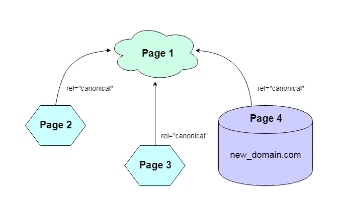 Rel canonical structure chart