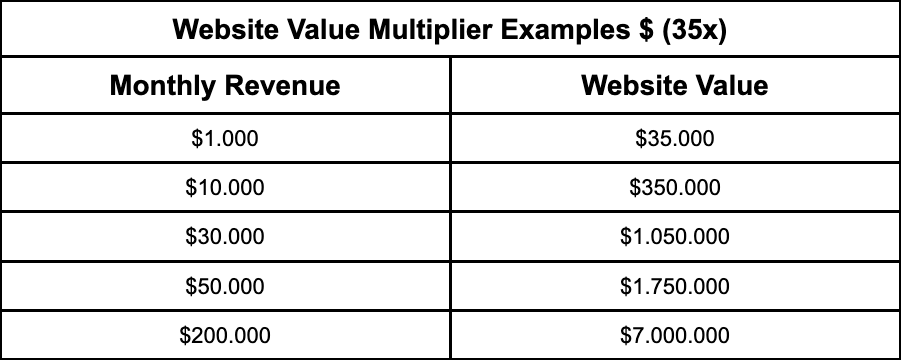 Website Value Multiplier Examples