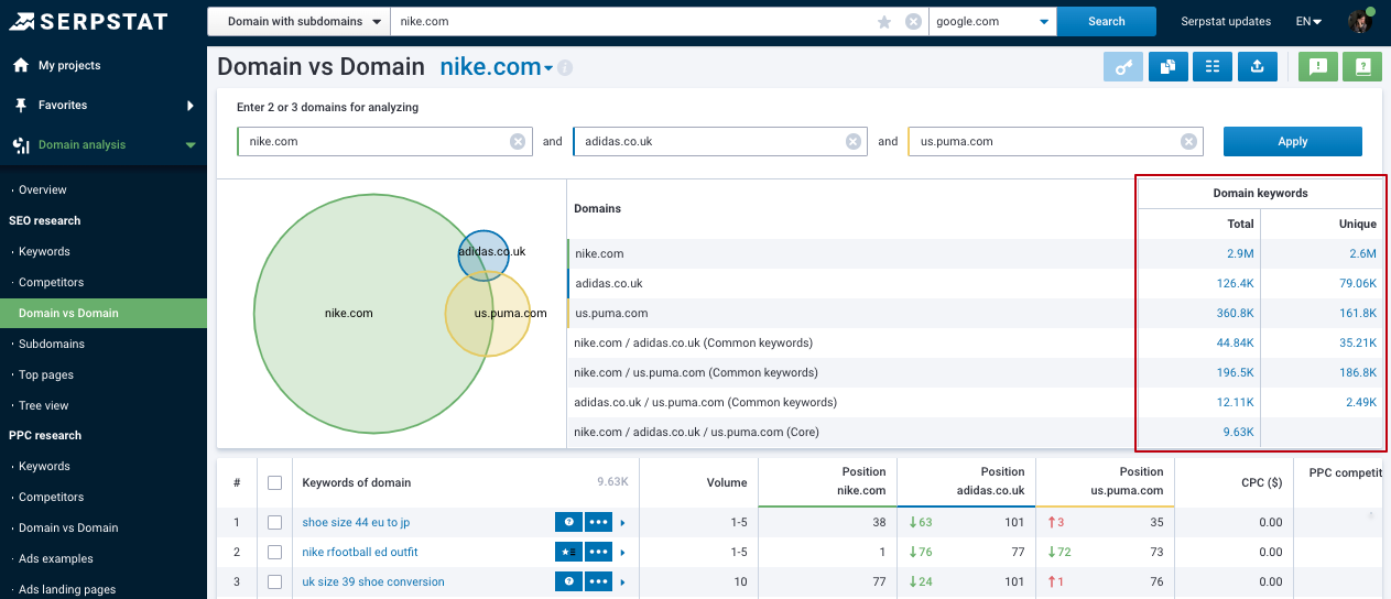 Serpstat Domain Analysis Tool