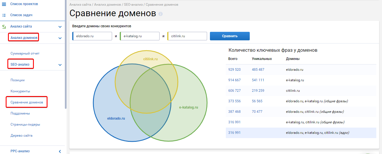 Сравнение сайта с конкурентами