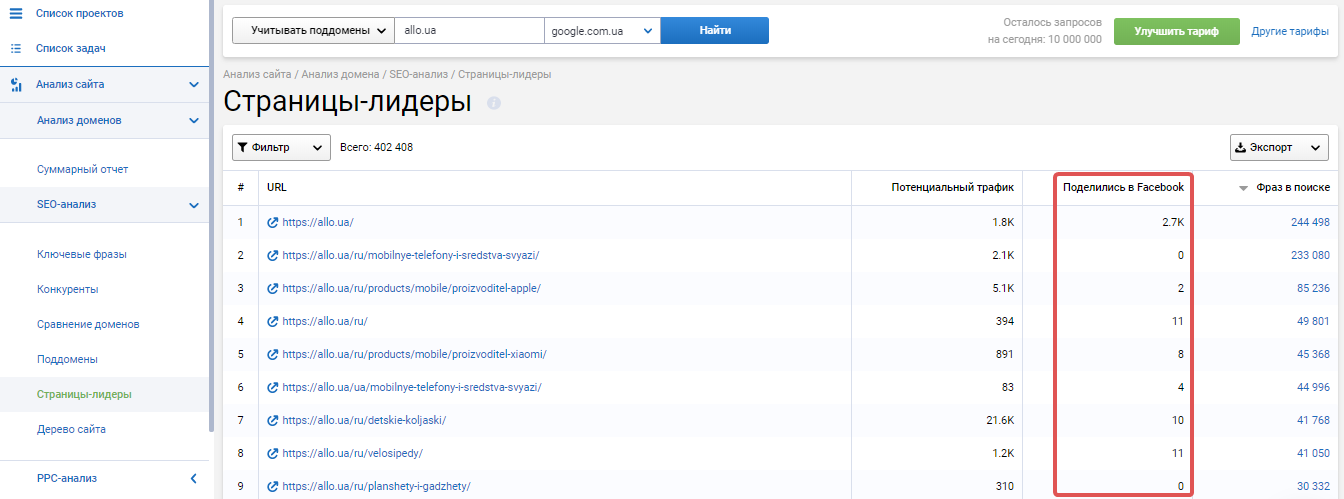 Анализ страниц лидеров, которые поделились в Facebook